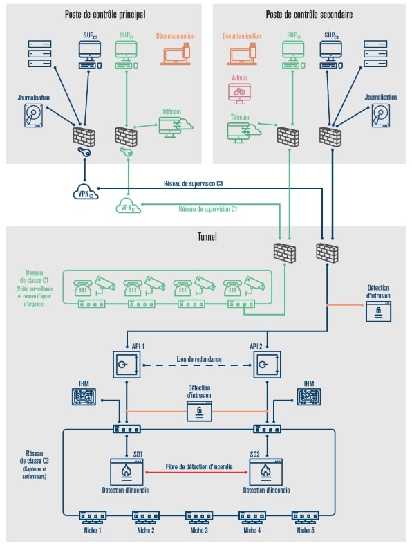 Applications interconnectées et cartographie du SI